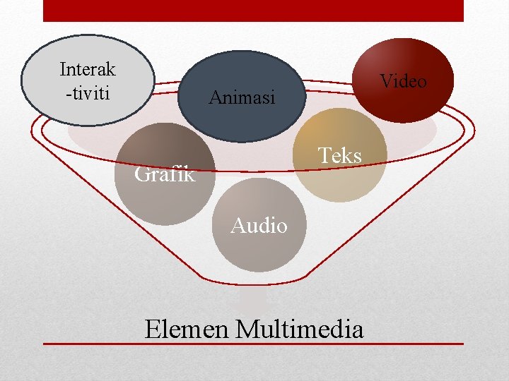 Interak -tiviti Video Animasi Teks Grafik Audio Elemen Multimedia 