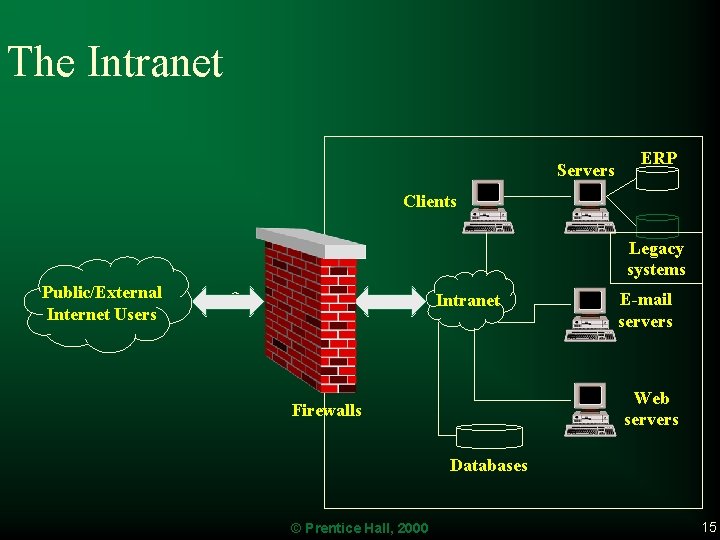 The Intranet Servers ERP Clients Legacy systems Public/External Internet Users Intranet E-mail servers Web