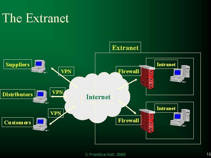 The Extranet Suppliers Intranet Firewall VPN Distributors VPN Internet Intranet VPN Customers Firewall ©