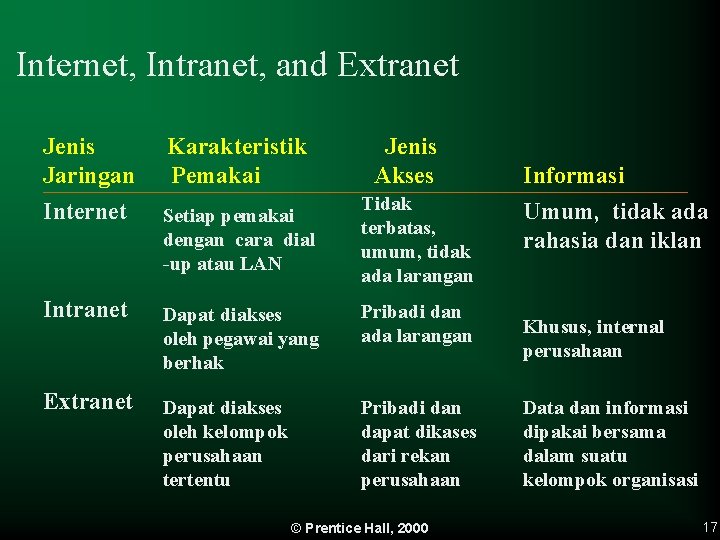 Internet, Intranet, and Extranet Jenis Jaringan Internet Karakteristik Pemakai Setiap pemakai dengan cara dial