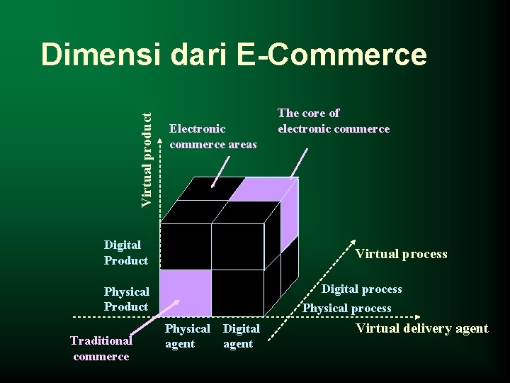 Virtual product Dimensi dari E-Commerce Electronic commerce areas Digital Product Virtual process Digital process