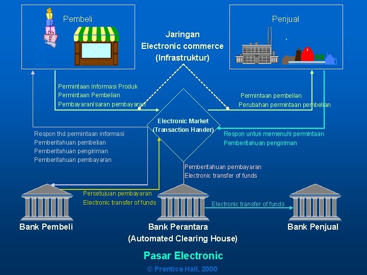 Pembeli Penjual Jaringan Electronic commerce (Infrastruktur) Permintaan Informasi Produk Permintaan Pembelian Pembayaran/saran pembayaran Respon