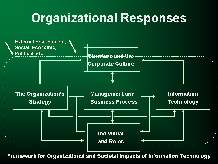 Organizational Responses External Environment, Social, Economic, Political, etc The Organization’s Strategy Structure and the