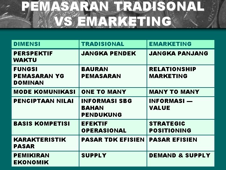 PEMASARAN TRADISONAL VS EMARKETING DIMENSI TRADISIONAL EMARKETING PERSPEKTIF WAKTU JANGKA PENDEK JANGKA PANJANG FUNGSI