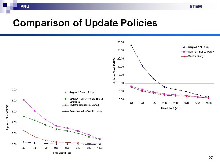 PNU STEM Comparison of Update Policies 27 