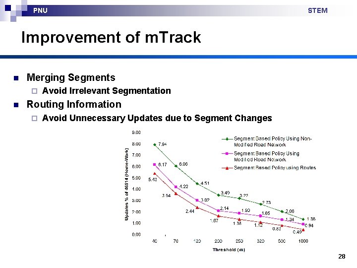 PNU STEM Improvement of m. Track n Merging Segments ¨ n Avoid Irrelevant Segmentation