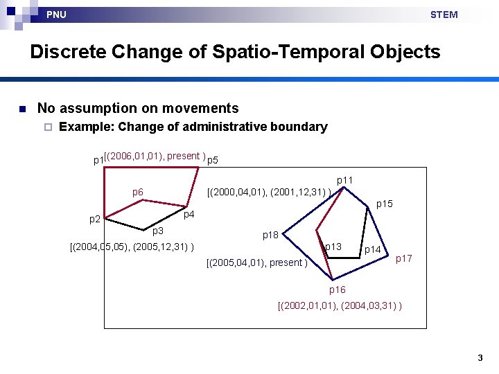 PNU STEM Discrete Change of Spatio-Temporal Objects n No assumption on movements ¨ Example: