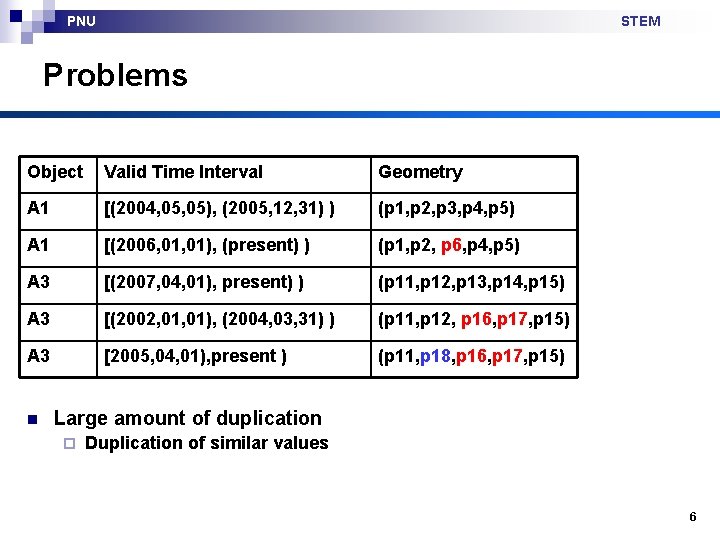 PNU STEM Problems Object Valid Time Interval Geometry A 1 [(2004, 05), (2005, 12,