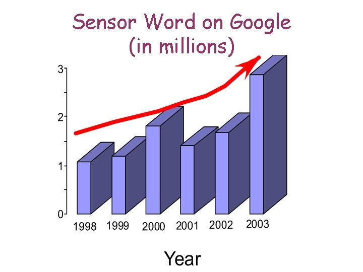 Sensor Word on Google (in millions) 