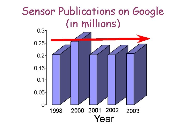 Sensor Publications on Google (in millions) 