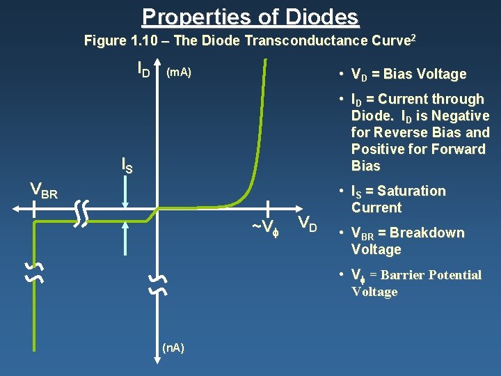 Properties of Diodes Figure 1. 10 – The Diode Transconductance Curve 2 ID •