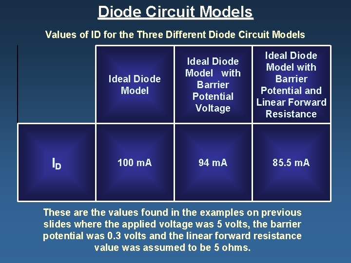 Diode Circuit Models Values of ID for the Three Different Diode Circuit Models ID