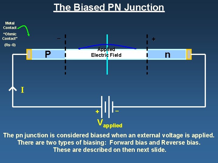 The Biased PN Junction Metal Contact “Ohmic Contact” _ (Rs~0) P + Applied Electric