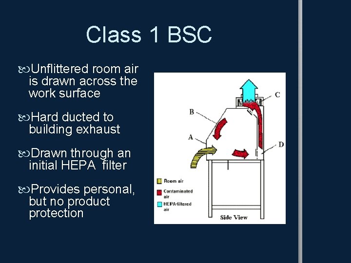 Class 1 BSC Unflittered room air is drawn across the work surface Hard ducted