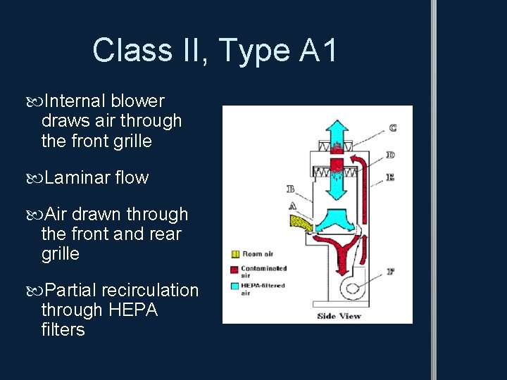 Class II, Type A 1 Internal blower draws air through the front grille Laminar