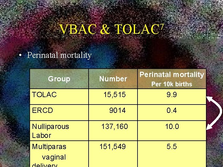 VBAC & 7 TOLAC • Perinatal mortality Group TOLAC Number Perinatal mortality Per 10