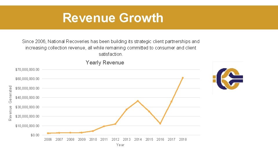 Revenue Growth Since 2006, National Recoveries has been building its strategic client partnerships and