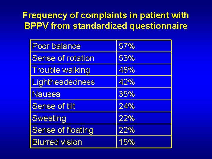 Frequency of complaints in patient with BPPV from standardized questionnaire Poor balance Sense of