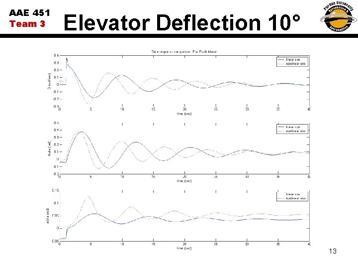 AAE 451 Team 3 Elevator Deflection 10° 13 