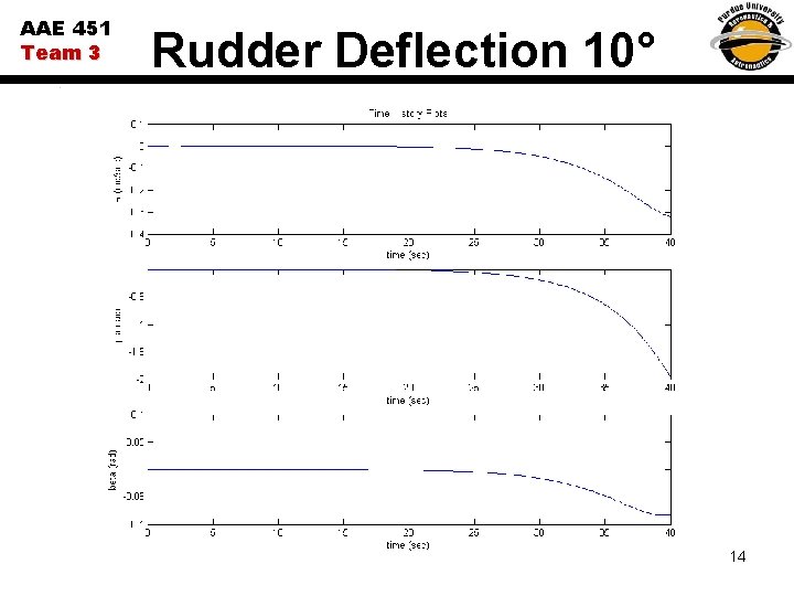 AAE 451 Team 3 Rudder Deflection 10° 14 