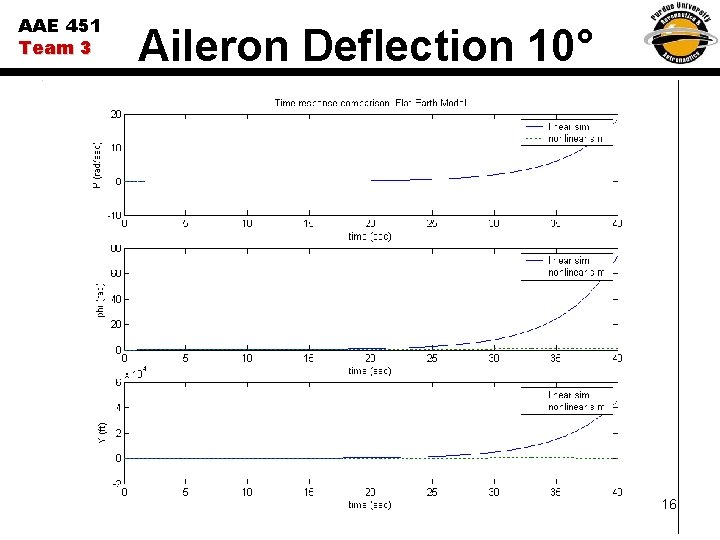 AAE 451 Team 3 Aileron Deflection 10° 16 