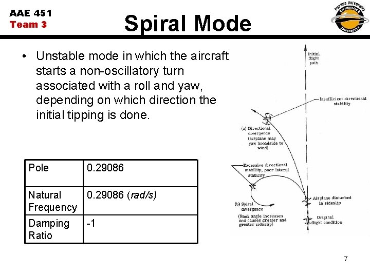 AAE 451 Team 3 Spiral Mode • Unstable mode in which the aircraft starts