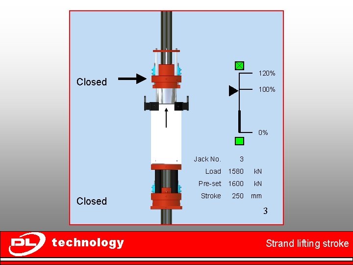 120% Closed 100% 0% Closed technology Jack No. 3 Load 1580 k. N Pre-set