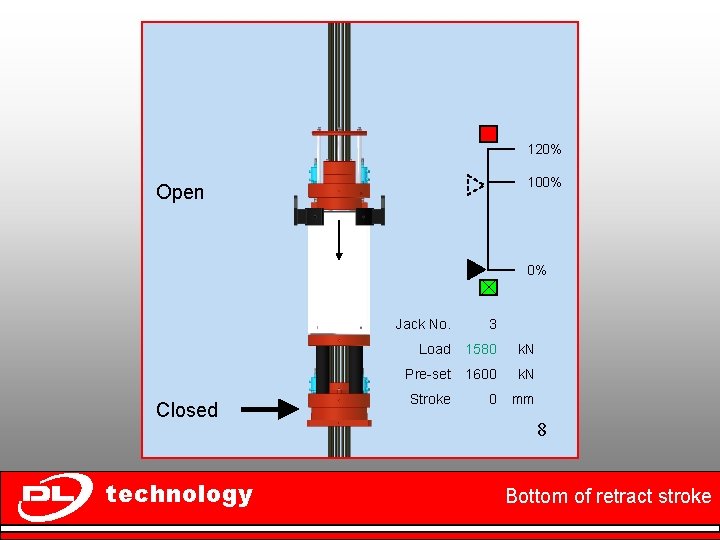 120% 100% Open 0% Closed technology Jack No. 3 Load 1580 k. N Pre-set