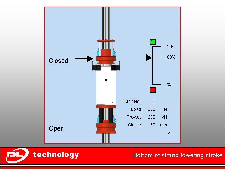 120% 100% Closed 0% Open technology Jack No. 3 Load 1580 k. N Pre-set