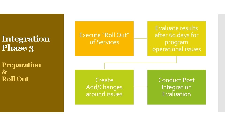 Integration Phase 3 Preparation & Roll Out Execute “Roll Out” of Services Evaluate results