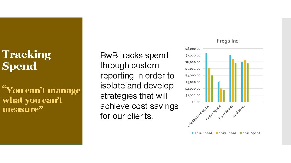 Prega Inc $6, 000. 00 $5, 000. 00 $4, 000. 00 $3, 000. 00
