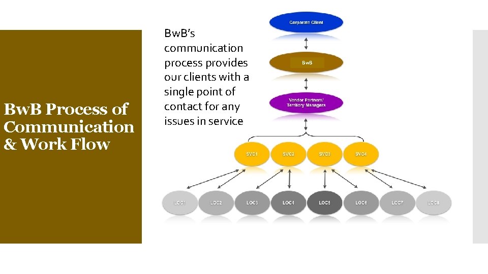 Bw. B Process of Communication & Work Flow Bw. B’s communication process provides our