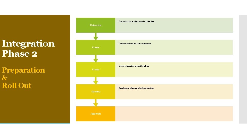  • Determine financial and service objectives Determine Integration Phase 2 Preparation & Roll