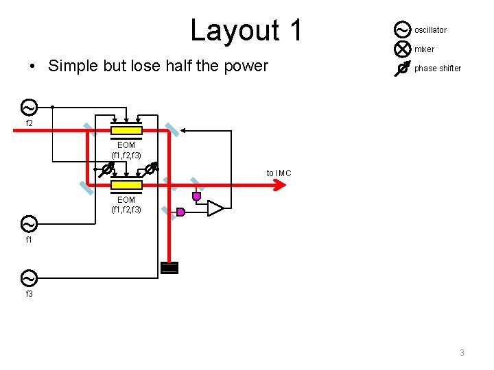 Layout 1 • Simple but lose half the power ~ oscillator mixer phase shifter