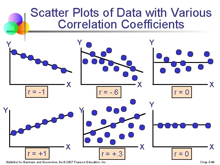 Scatter Plots of Data with Various Correlation Coefficients Y Y r = -1 X