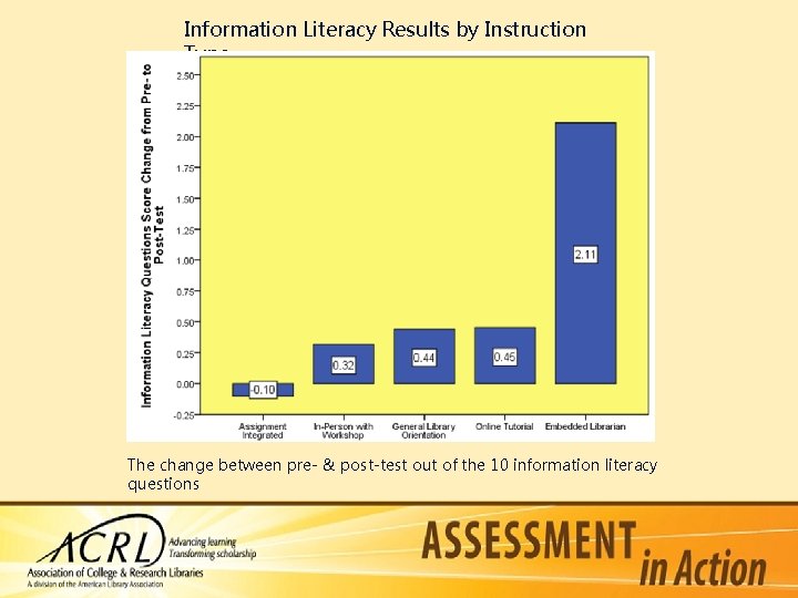 Information Literacy Results by Instruction Type The change between pre- & post-test out of