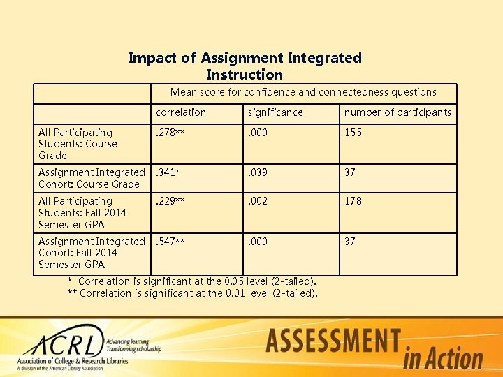 Impact of Assignment Integrated Instruction Mean score for confidence and connectedness questions correlation significance