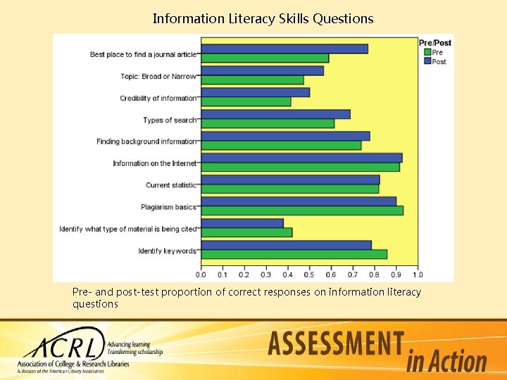 Information Literacy Skills Questions Pre- and post-test proportion of correct responses on information literacy