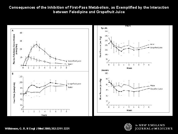 Consequences of the Inhibition of First-Pass Metabolism, as Exemplified by the Interaction between Felodipine