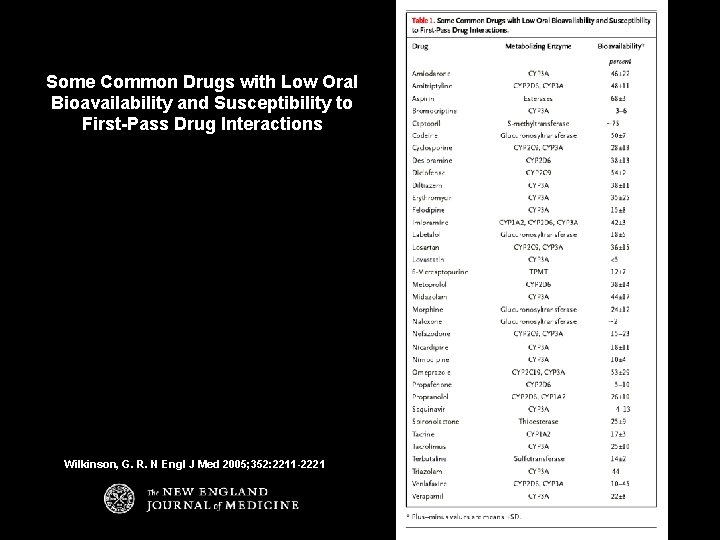 Some Common Drugs with Low Oral Bioavailability and Susceptibility to First-Pass Drug Interactions Wilkinson,