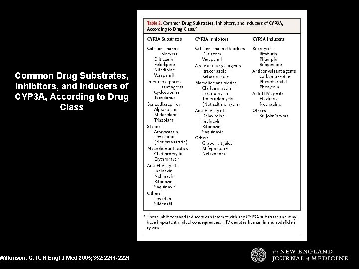 Common Drug Substrates, Inhibitors, and Inducers of CYP 3 A, According to Drug Class