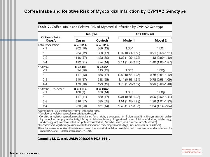 Coffee Intake and Relative Risk of Myocardial Infarction by CYP 1 A 2 Genotype