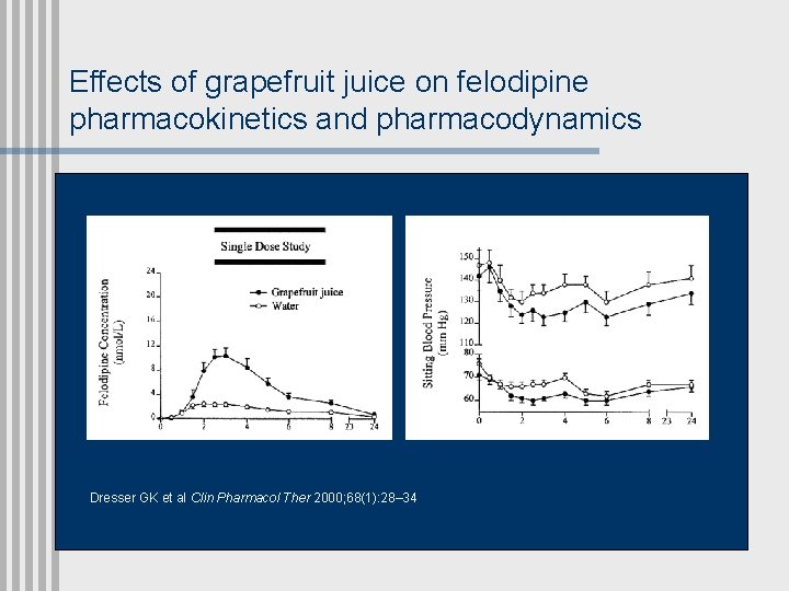 Effects of grapefruit juice on felodipine pharmacokinetics and pharmacodynamics Dresser GK et al Clin