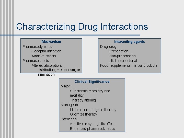 Characterizing Drug Interactions Mechanism Pharmacodynamic Receptor inhibition Additive effects Pharmacokinetic Altered absorption, distribution, metabolism,