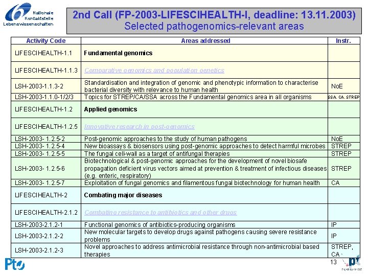 Nationale Kontaktstelle Lebenswissenschaften 2 nd Call (FP-2003 -LIFESCIHEALTH-I, deadline: 13. 11. 2003) Selected pathogenomics-relevant