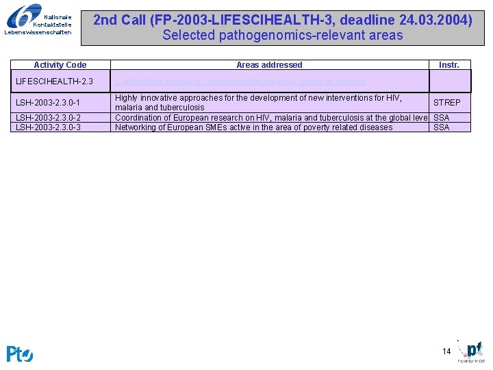 Nationale Kontaktstelle Lebenswissenschaften Activity Code LIFESCIHEALTH-2. 3 LSH-2003 -2. 3. 0 -1 LSH-2003 -2.