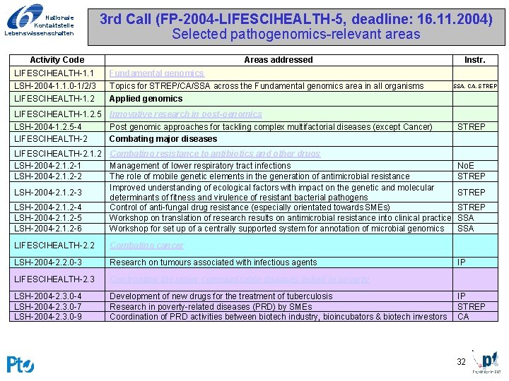 Nationale Kontaktstelle Lebenswissenschaften 3 rd Call (FP-2004 -LIFESCIHEALTH-5, deadline: 16. 11. 2004) Selected pathogenomics-relevant