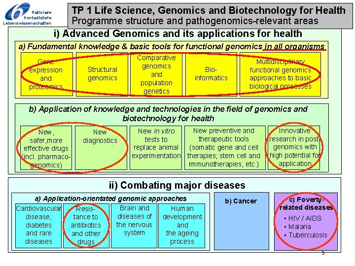 Nationale Kontaktstelle Lebenswissenschaften TP 1 Life Science, Genomics and Biotechnology for Health Programme structure