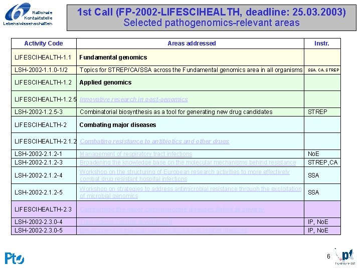 Nationale Kontaktstelle Lebenswissenschaften 1 st Call (FP-2002 -LIFESCIHEALTH, deadline: 25. 03. 2003) Selected pathogenomics-relevant