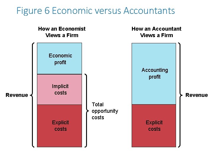 Figure 6 Economic versus Accountants How an Economist Views a Firm How an Accountant